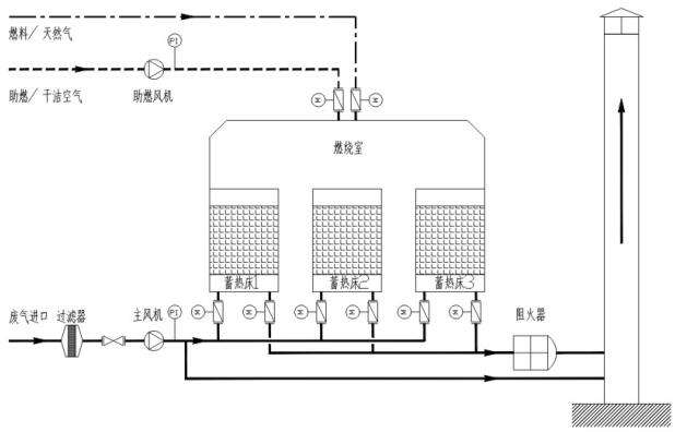 TL-RTO蓄熱式熱氧化器（RTO）